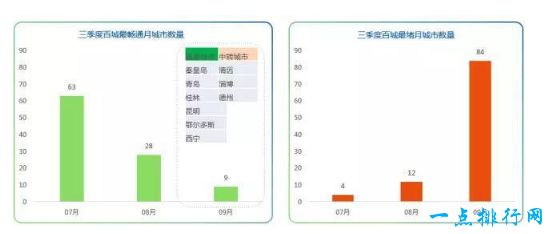 最新中国堵城排行榜出炉 济南位居第一