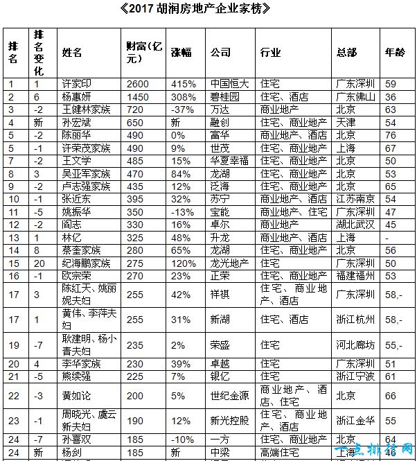 2017胡润房地产企业家榜 许家印时隔六年重回第一