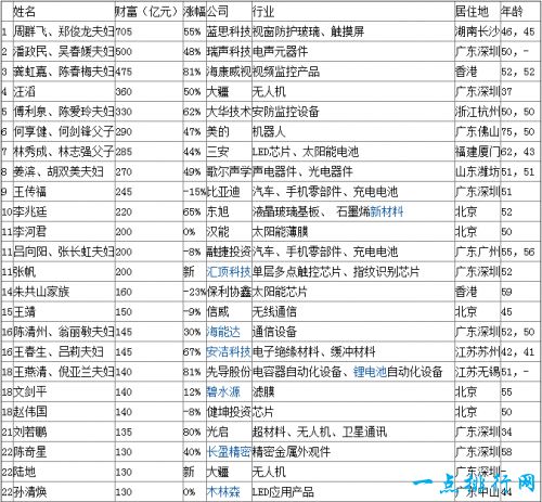 2017胡润先进制造企业家榜 周群飞再次位居第一