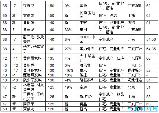 2017胡润房地产企业家榜 许家印时隔六年重回第一