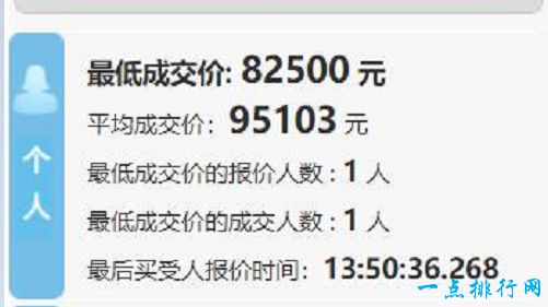 中国最贵车牌诞生 均价9.5万超过上海