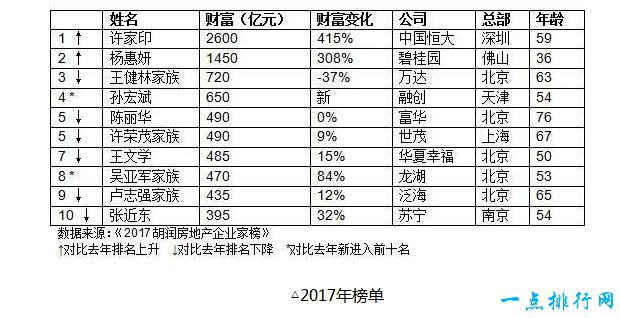 2017胡润房地产企业家榜 许家印时隔六年重回第一