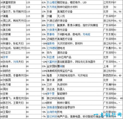 2017胡润先进制造企业家榜 周群飞再次位居第一