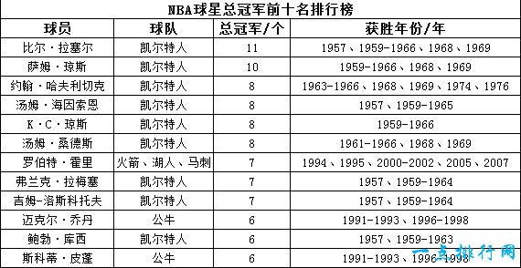 NBA球星总冠军前十名排行榜