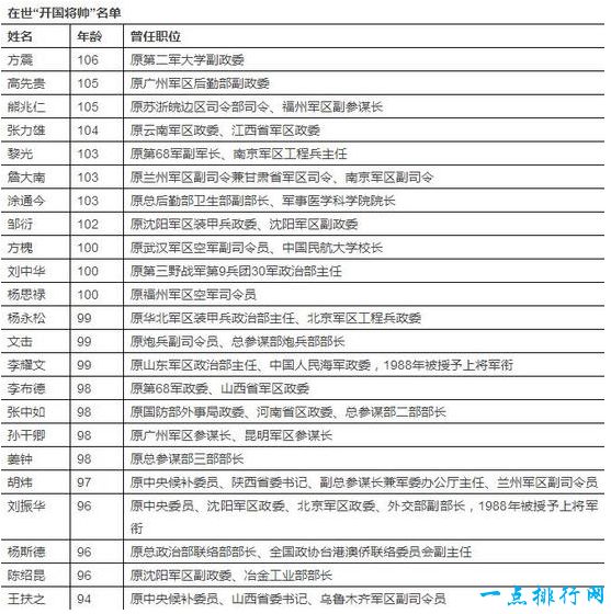 中国最年长的开国将军辞世 目前仅剩23位开国将军健在